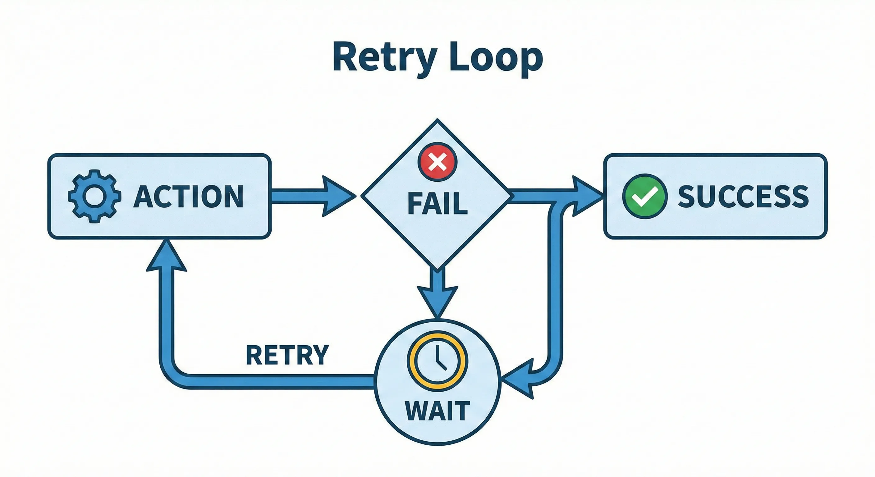 Retry Loop