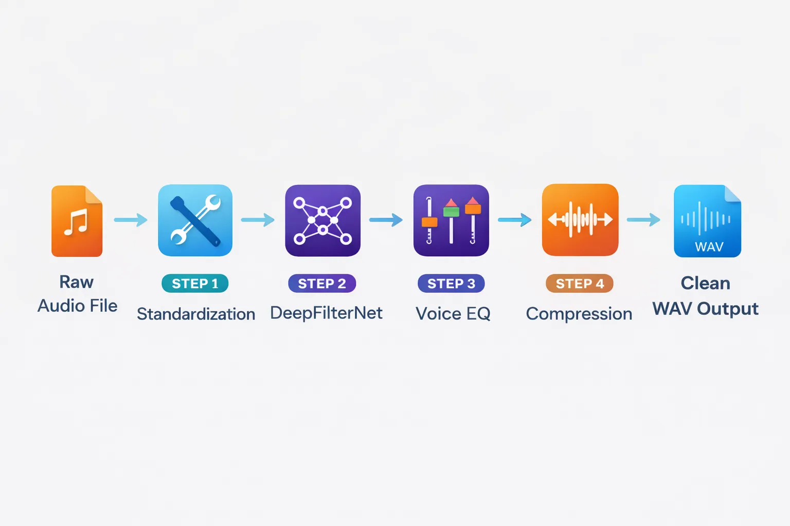 Pipeline Architecture