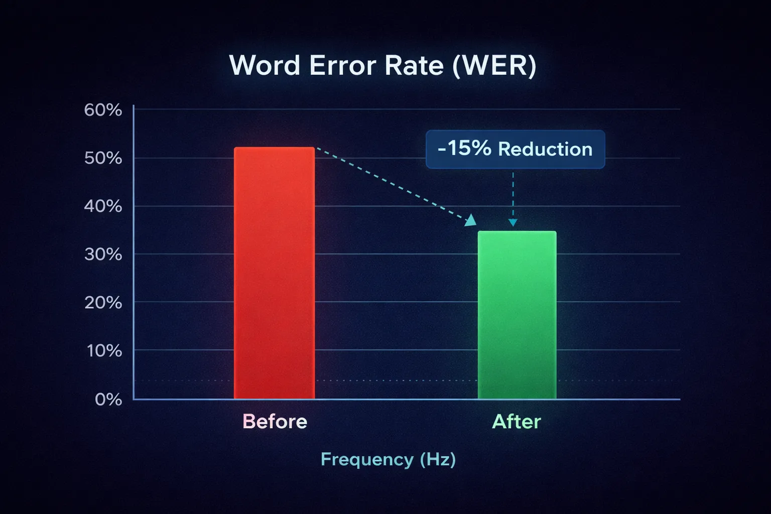 WER Reduction Chart