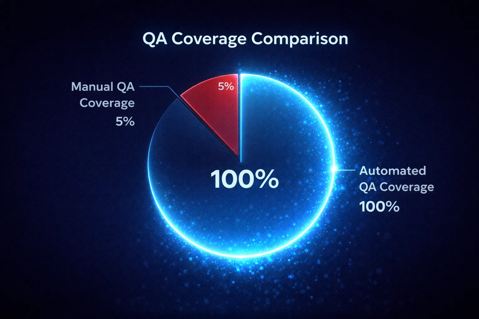 Manual vs Automated Coverage