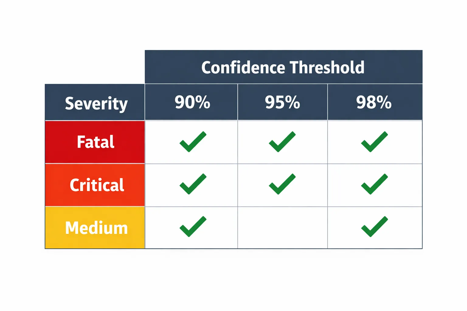Confidence Matrix