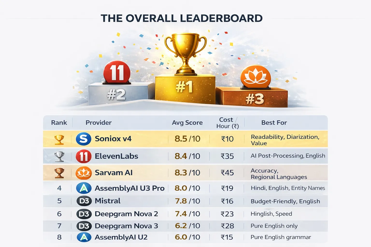 Leaderboard of 8 STT providers