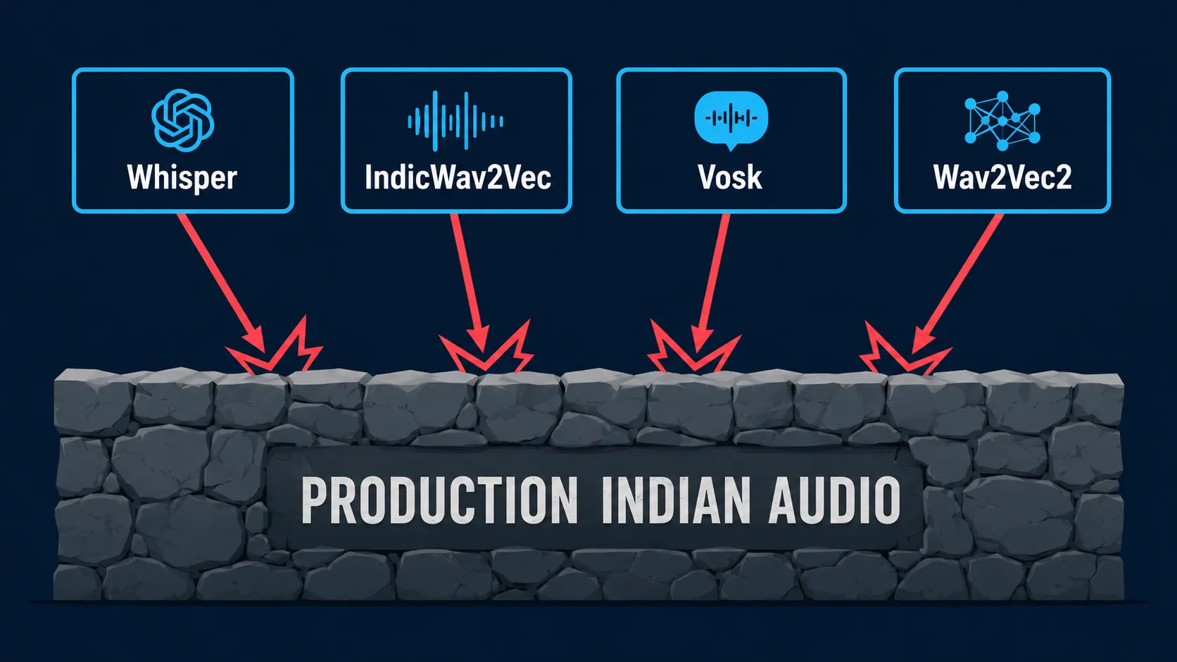 Open-source STT models blocked by production Indian audio