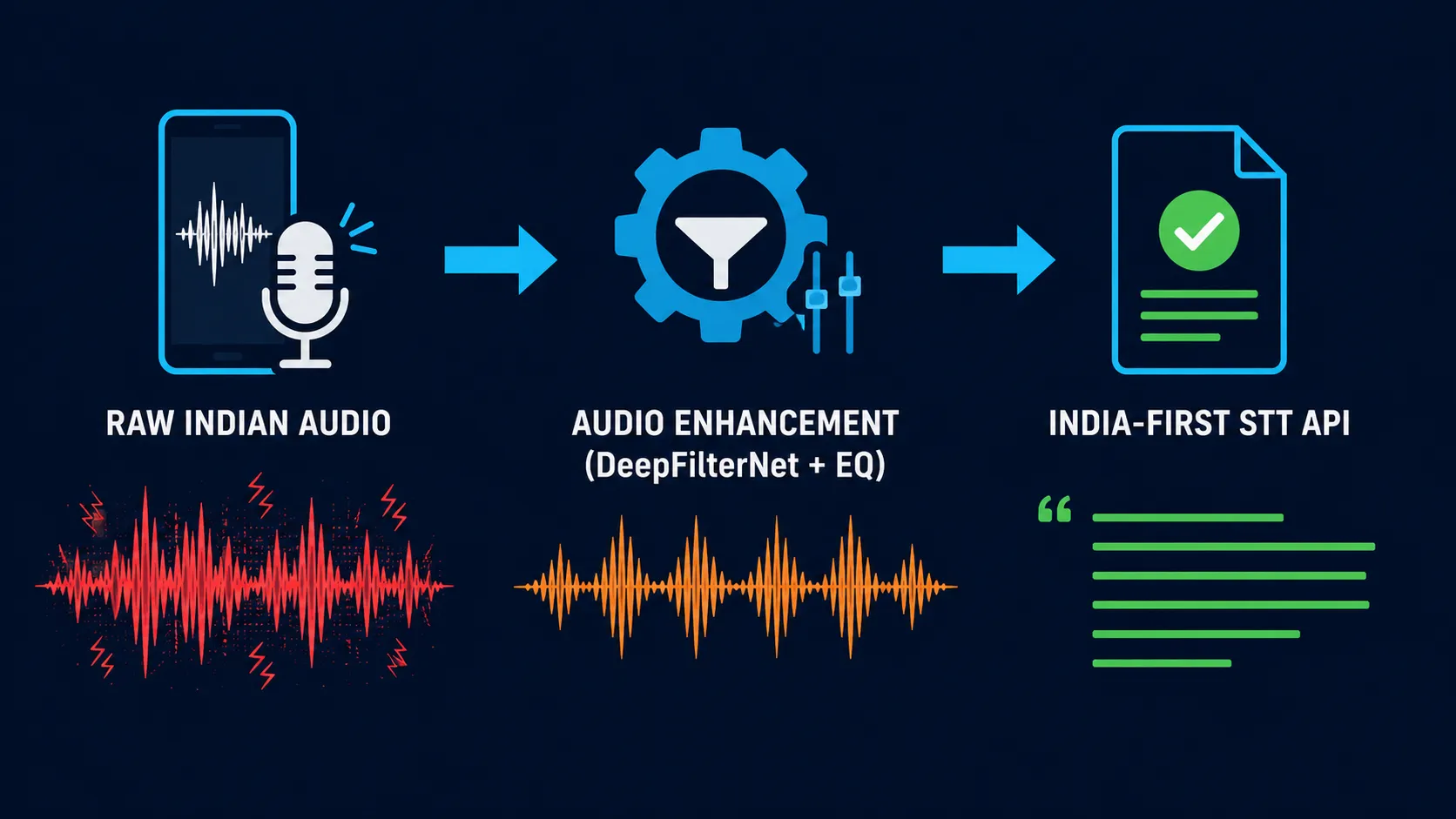 Two-step production STT pipeline for Indian audio