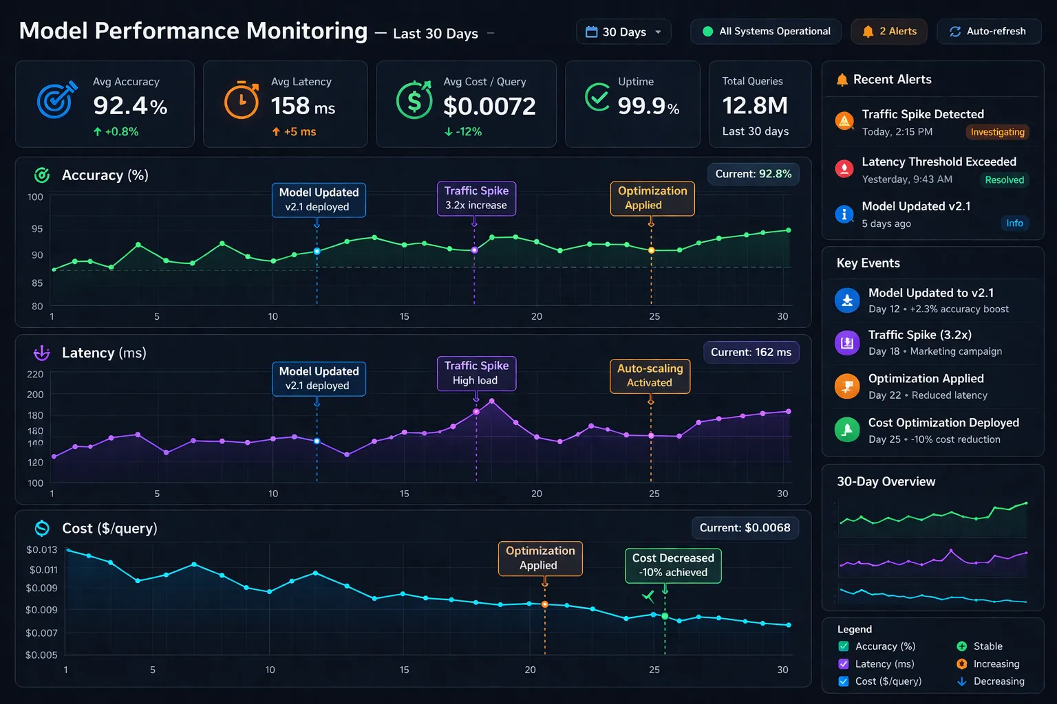 Monitoring Dashboard